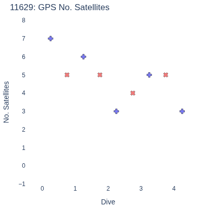GPS No. Satellites