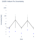 Iridium Fix Uncertainty