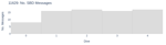 No. SBD Messages