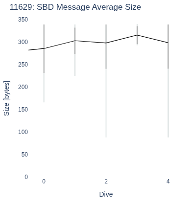 SBD Message Average Size