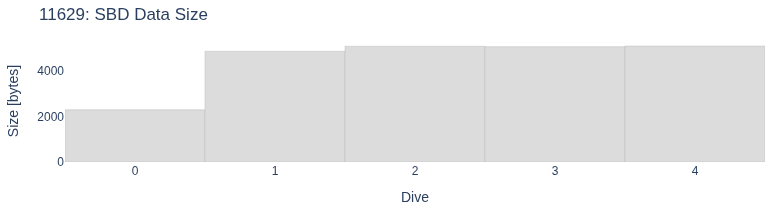 SBD Data Size