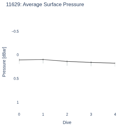 Average Surface Pressure