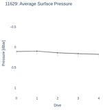 Average Surface Pressure