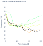 Surface Temperature