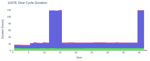 Dive Cycle Duration