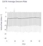 Average Descent Rate