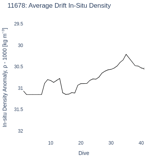 Average Drift In-Situ Density