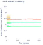 Drift In-Situ Density
