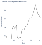 Average Drift Pressure