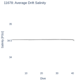Average Drift Salinity