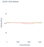 Drift Salinity