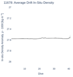 Average Drift In-Situ Density