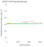 Drift Potential Density