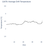 Average Drift Temperature