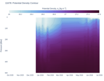 Potential Density Contour