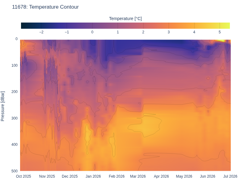 Temperature Contour