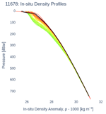 In-situ Density Profiles
