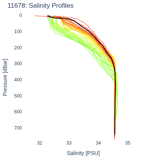 Salinity Profiles