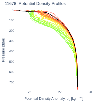 Potential Density Profiles