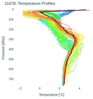 Temperature Profiles