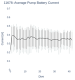 Average Pump Battery Current