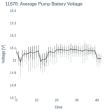 Average Pump Battery Voltage