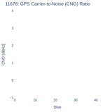 GPS Carrier-to-Noise (CNO) Ratio