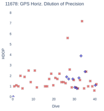 GPS Horiz. Dilution of Precision