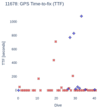 GPS Time-to-fix (TTF)