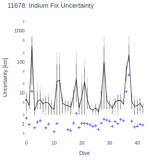 Iridium Fix Uncertainty