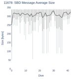 SBD Message Average Size