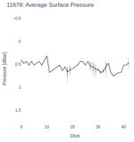 Average Surface Pressure