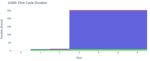 Dive Cycle Duration