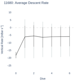 Average Descent Rate