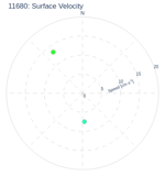 Surface Velocity