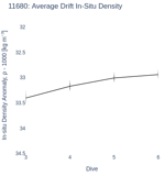 Average Drift In-Situ Density