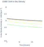 Drift In-Situ Density