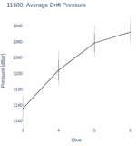 Average Drift Pressure