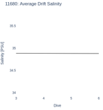 Average Drift Salinity