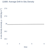 Average Drift In-Situ Density