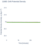 Drift Potential Density