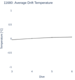 Average Drift Temperature