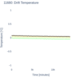 Drift Temperature