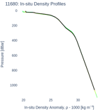 In-situ Density Profiles