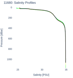 Salinity Profiles