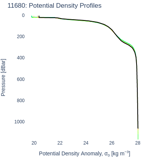 Potential Density Profiles