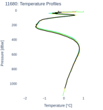 Temperature Profiles