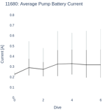 Average Pump Battery Current