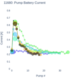 Pump Battery Current