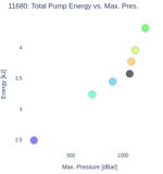 Total Pump Energy vs. Max. Pres.